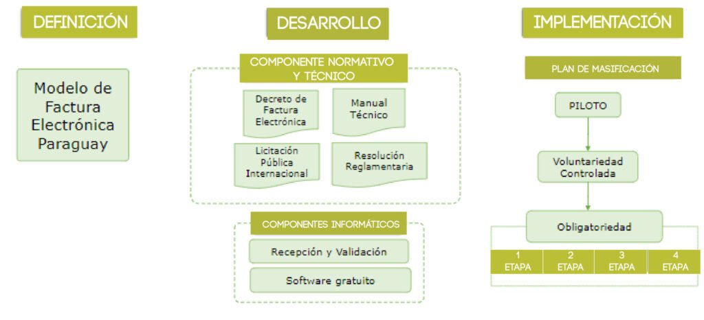 modelo de implantação facturación eletrónica