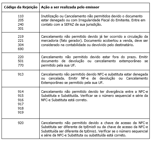 tabela com as principais falhas no processo de descarte de uma nota