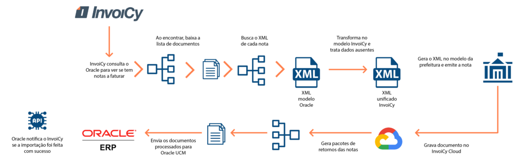 InvoiCy Conector Oracle