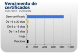 Vencimento de Certificados